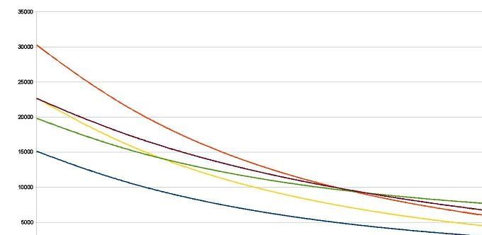 comparazione tra le risposte tra diversi tipi di NTC, come si vede a seconda del valore cambia completamente il rapporto tempertura/resistenza e quindi la corretta calibratiura della carburazione 