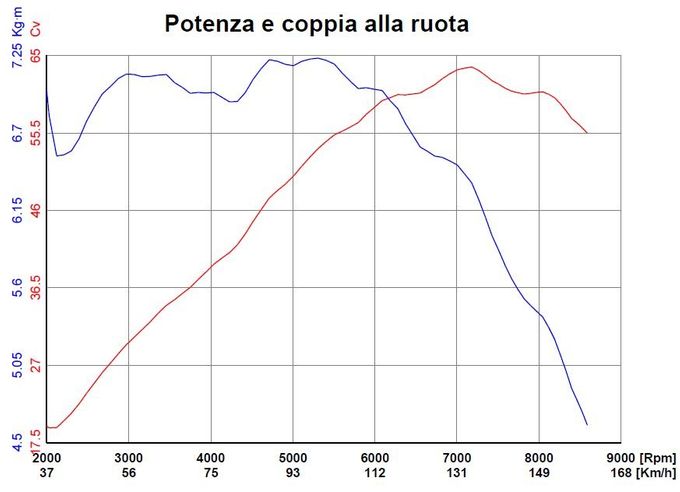 curve di potenza e coppia originale della F650GS Twin. C'è una evidente flessione dell'erogazione tra 3500 e i 4500 giri. Difficile credere che la cosa non sia voluta o che non ci fosse la capacità di ovviare al problema.