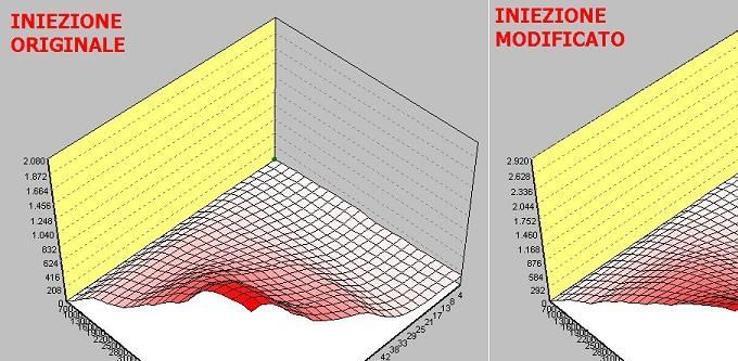la mappa iniezione parzializzato visualizzata in 3D: è evidente, nel confronto tra originale e modificato, come tutte le lacune del diagramma siano state riempite e linearizzate per ottenere una erogazione omogenea al variare di carico e regimi senza vuoti e salti.
