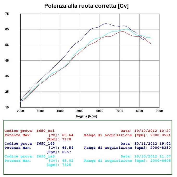 grafico della potenza: come si vede l'erogazione è diventata lineare e senza  vuoti ed è aumentata sensibilmente, inoltre la potenza massima è disponibile quasi 1000 prima, ed è aumentata di ben 5CV.