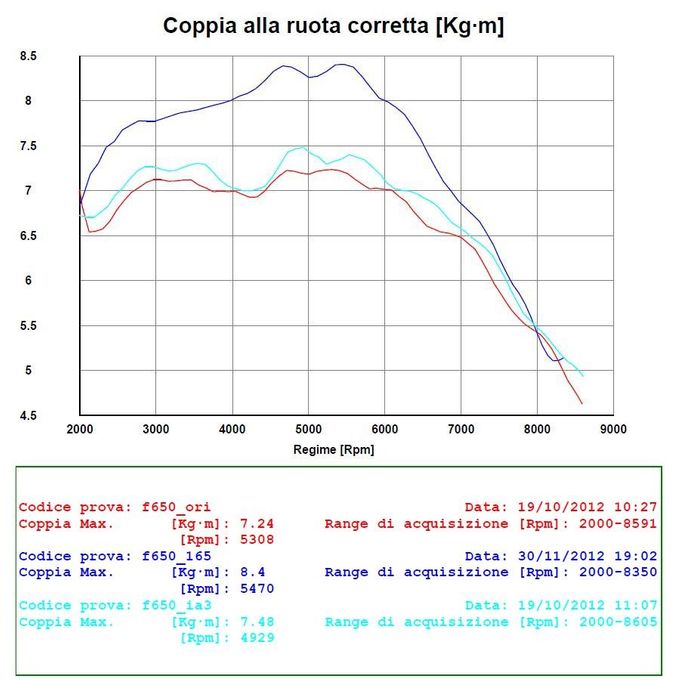 grafico della coppia: qui gli incrementi sono ancora più esaltanti, l'erogazione è diventata visibilmente piena, progressiva e priva di vuoti, ed è evidente fin dai regimi più bassi. Ora si capisce meglio cosa intendo per 