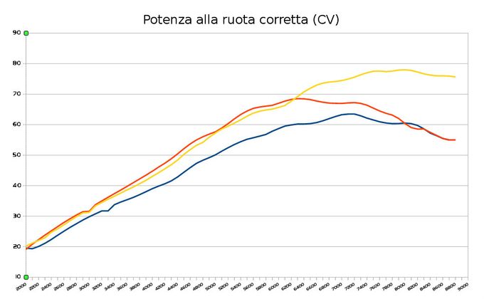 potenze a confronto: le cammes 800 spostano l'erogazione della potenza massima più in alto. A regimi più bassi sono più efficaci le cammes 650