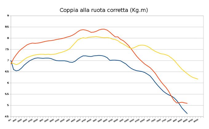 Anche nella curva di coppia si nota in modo evidentissimo lo spostamento della erogazione a regimi più alti. E' anche calato il valore massimo disponibile. E' una cosa inaspettata che si manifesta nel tutto gas perchè nella guida a basse aperture l'elasticità del motore è praticamente la stessa.