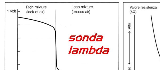 Curve a confronto, la sonda lambda produce una uscita in tensione, il sensore IAT una resistenza