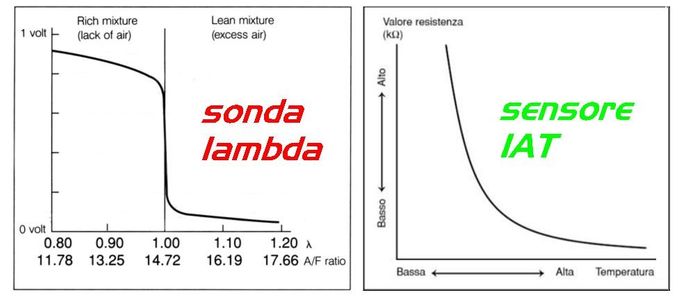 Curve a confronto, la sonda lambda produce una uscita in tensione, il sensore IAT una resistenza