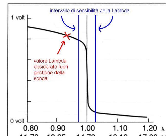 Diagramma della sonda lambda e limiti di sensibilità in rapporto al livello ottimale di combustione.