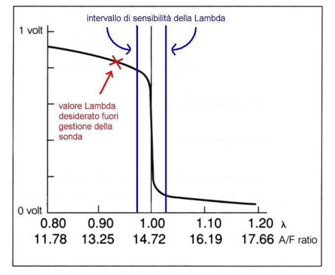 Diagramma della sonda lambda e limiti di sensibilità in rapporto al livello ottimale di combustione.